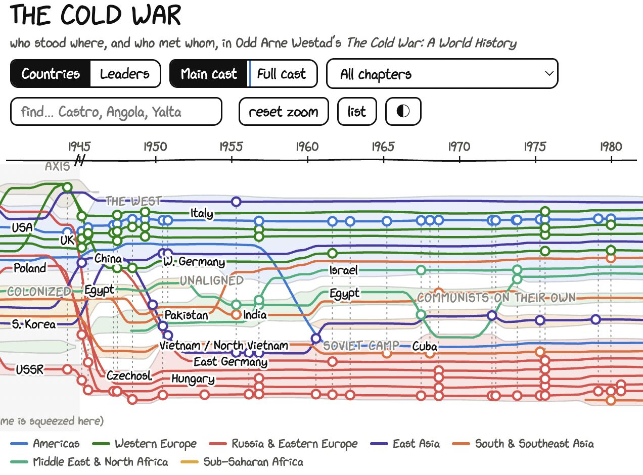 The Cold War narrative chart, showing countries and leaders moving between alliances over time.