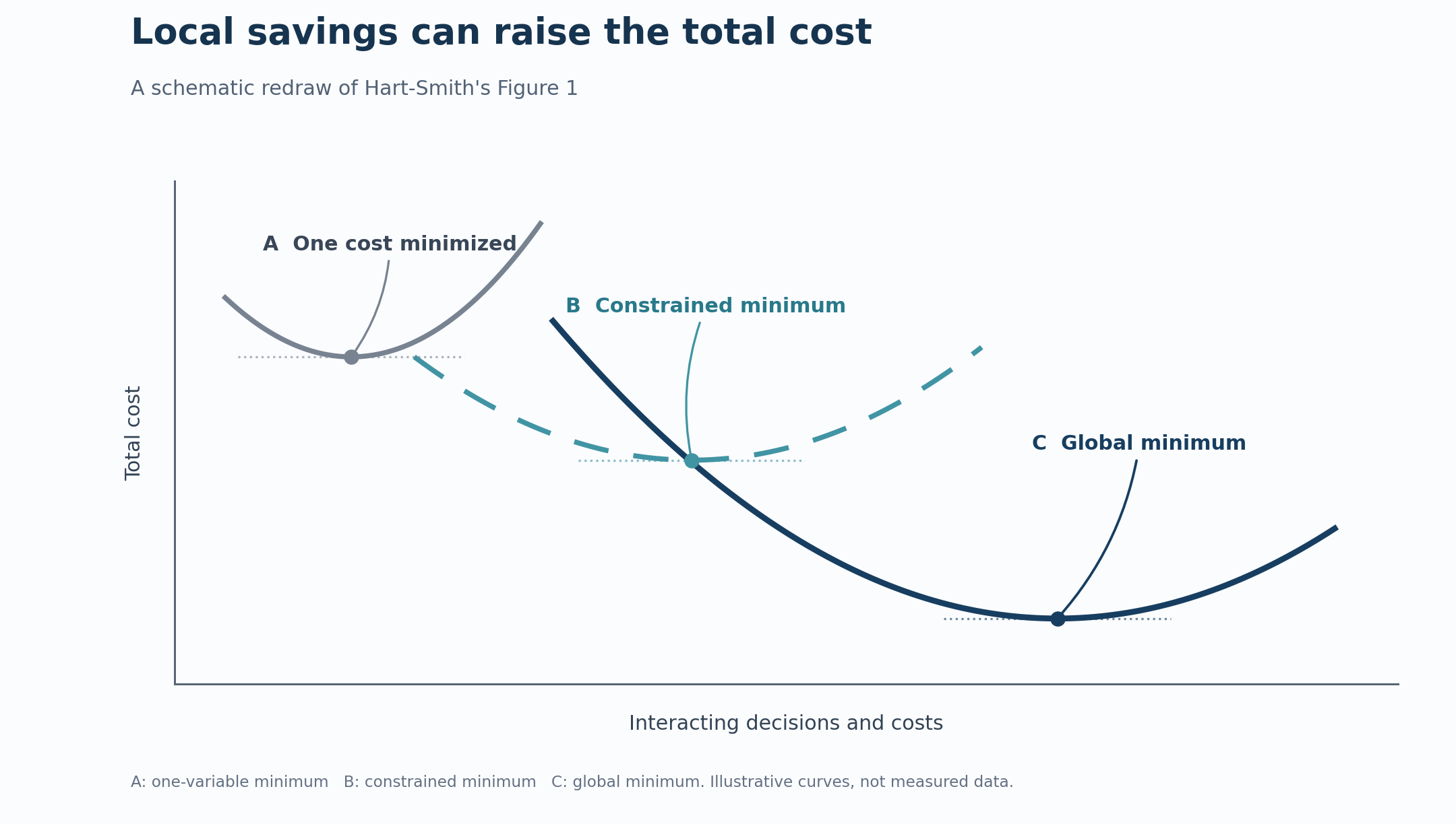 Schematic redraw of Hart-Smith's Figure 1. Minimizing one variable gives a higher total cost than a constrained minimum, which in turn is higher than the global minimum.